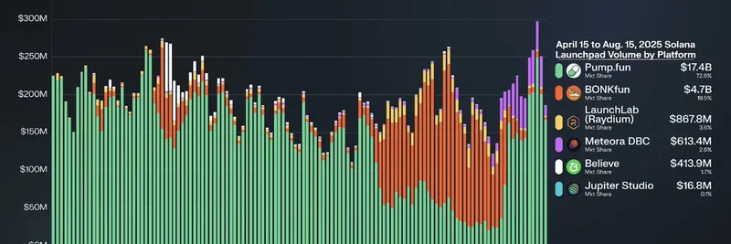 Raydium's LaunchLab Overtakes Pump.fun in Solana Token Launch Volumes: Q2 Insights